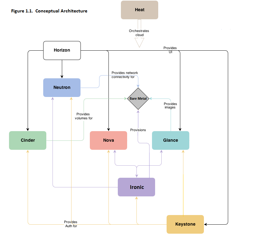 Conceptual Architecture